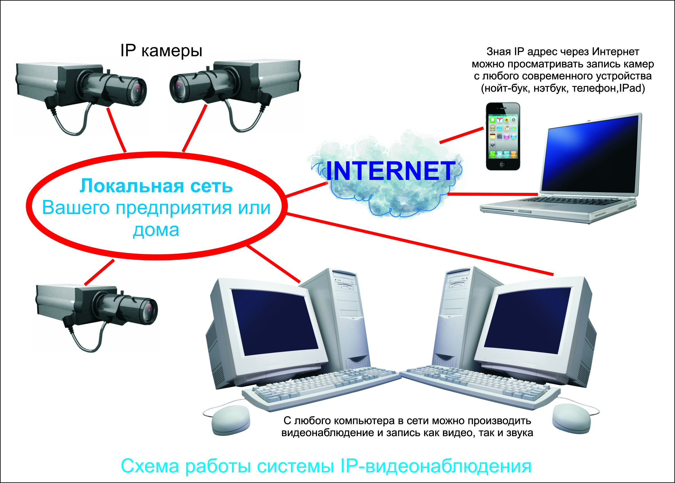 схема работы системы ip-видеонаблюдения